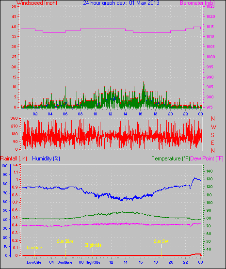 24 Hour Graph for Day 01