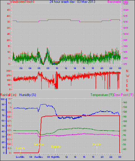 24 Hour Graph for Day 03