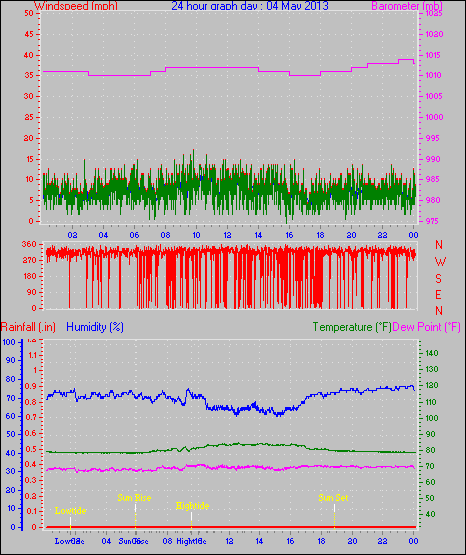 24 Hour Graph for Day 04