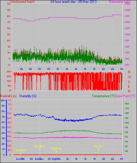 24 Hour Graph for Day 05