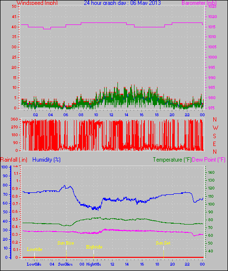 24 Hour Graph for Day 06