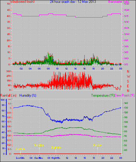 24 Hour Graph for Day 12