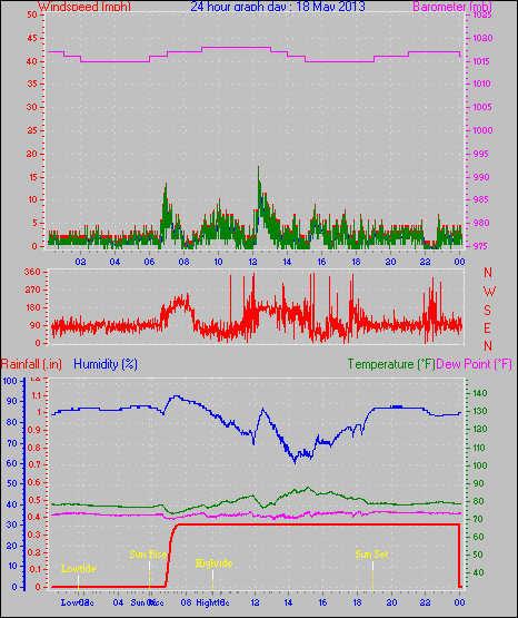 24 Hour Graph for Day 18