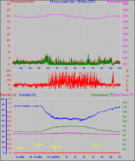 24 Hour Graph for Day 20