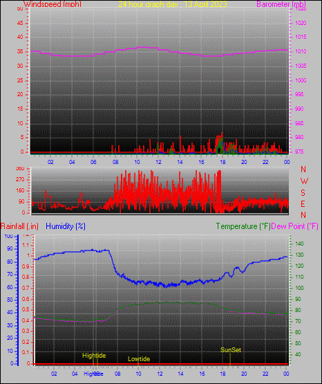 Weather In Cayman Daily Monthly Weather History From This Station   20230413 