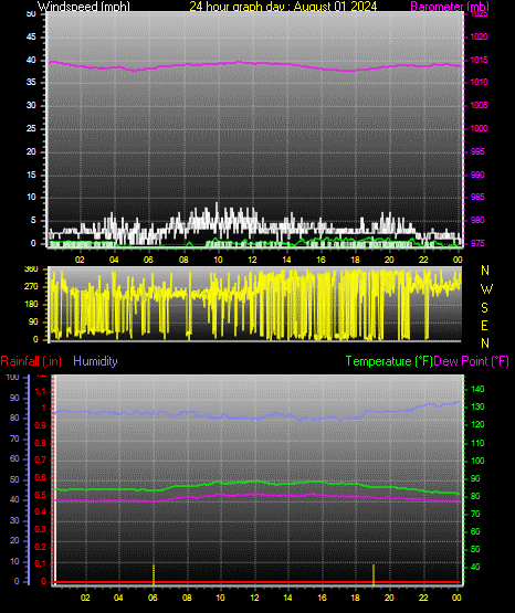 24 Hour Graph for Day 01