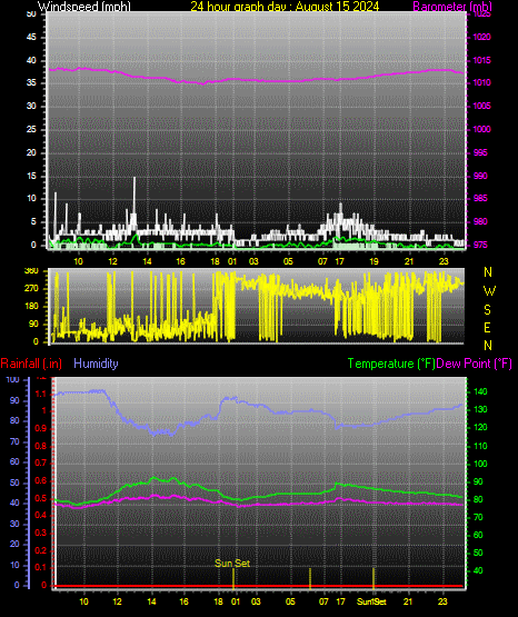 24 Hour Graph for Day 15
