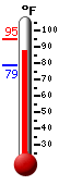 Currently: 86.9F, Max: 94.6F, Min: 78.8F